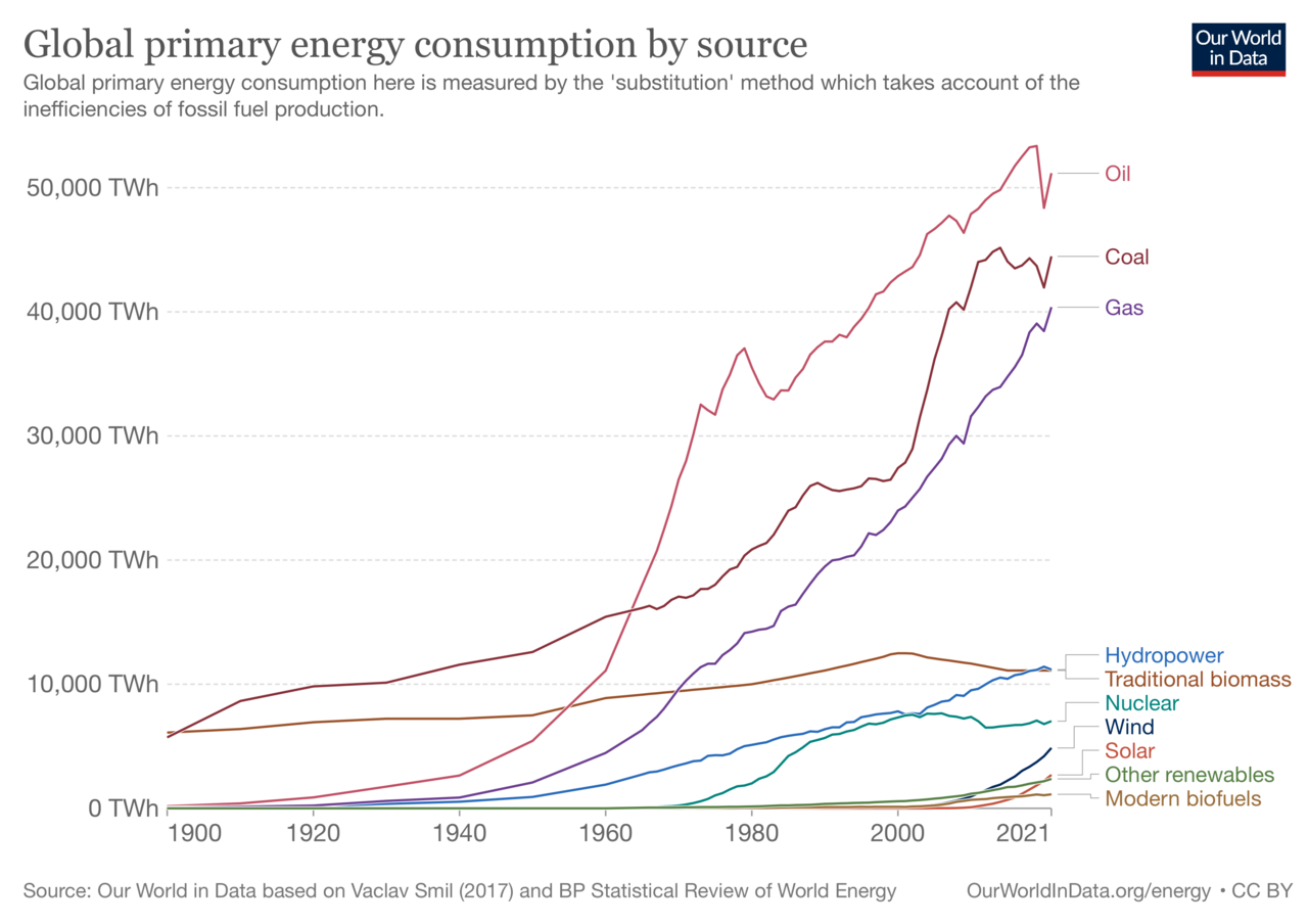 Primary production